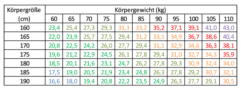 BMI Tabelle