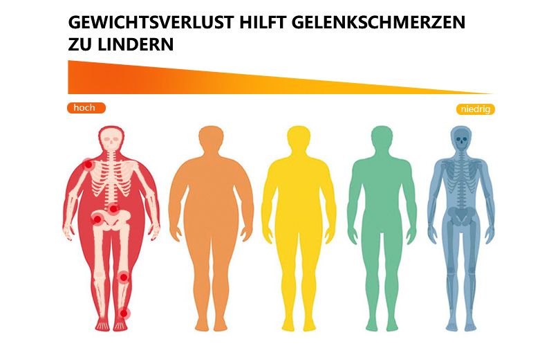 Fettleibigkeit ist mit Gelenkschmerzen verbunden