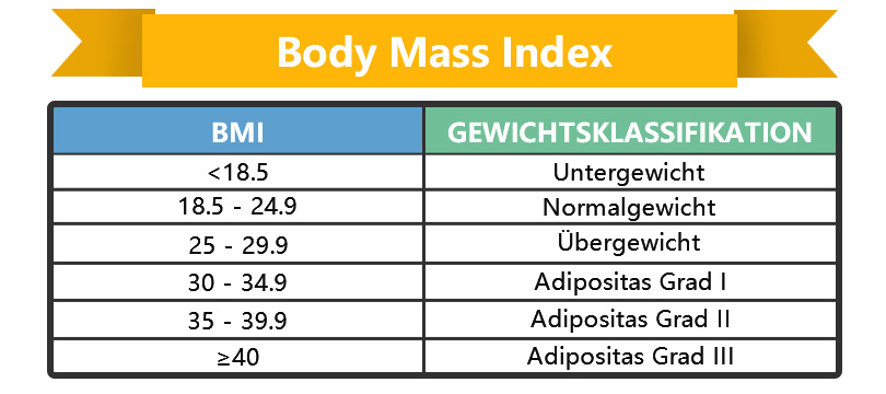Gewichtsklassifizierung nach Body Mass Index