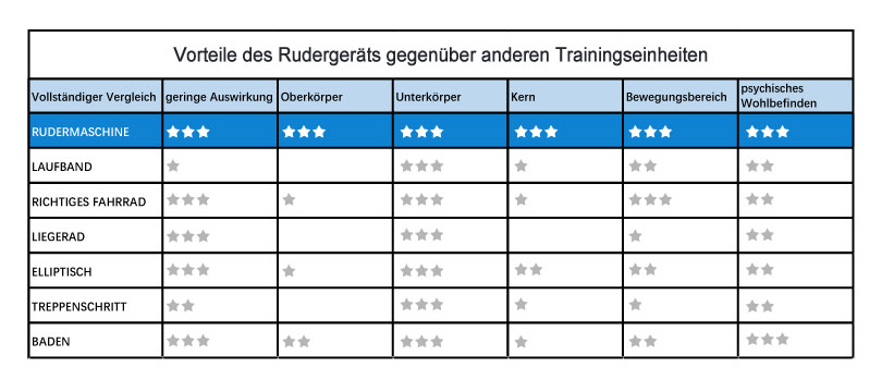 Vorteile des Rudergeräts gegenüber anderen Workouts