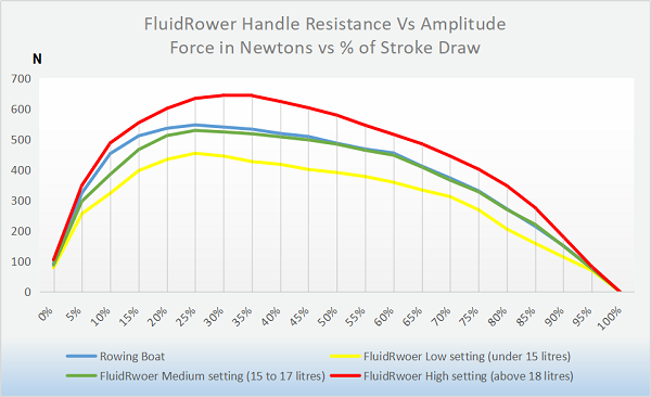 fluidRower Griffwiderstand gegen Amplitude