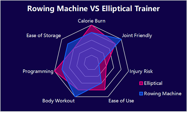  Rudergerät gegen Elliptiacl Trainer