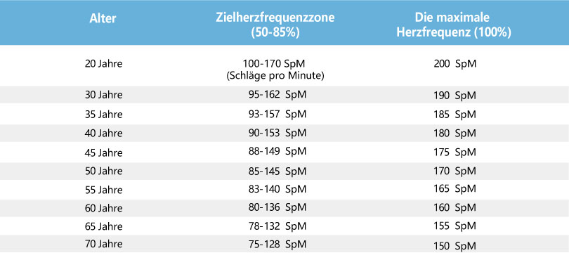 Zielherzfrequenzzonen für verschiedene Altersgruppen