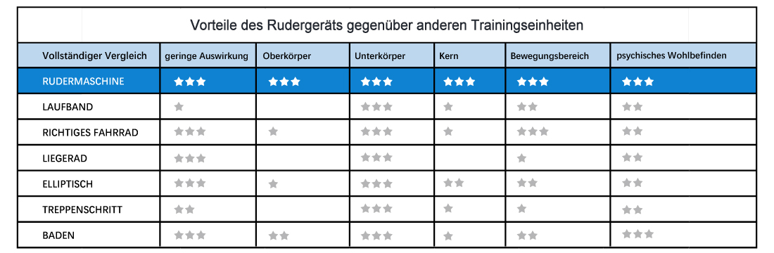 Effektivität des Ruderns im Vergleich zu anderen Workouts
