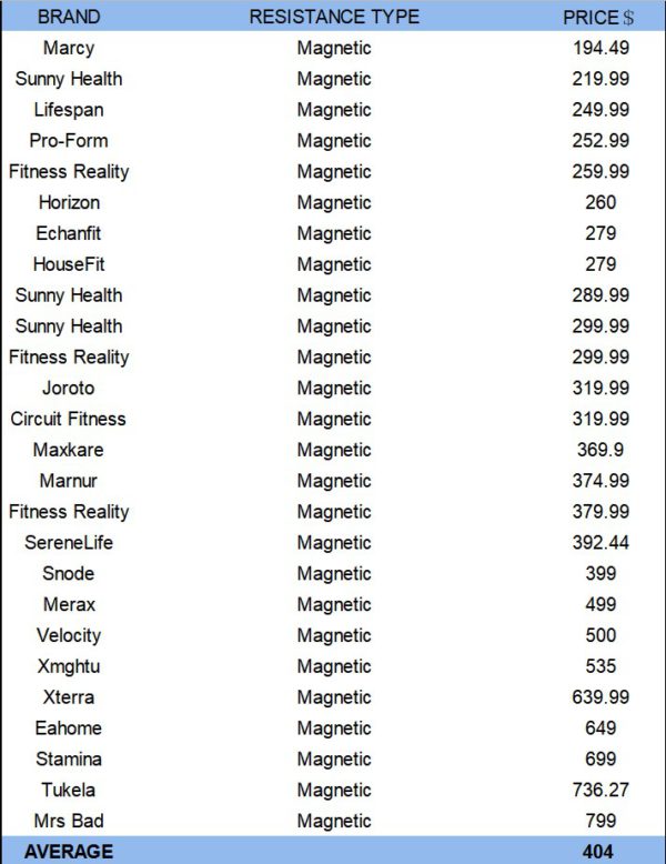 price table of magnetic rowing machine