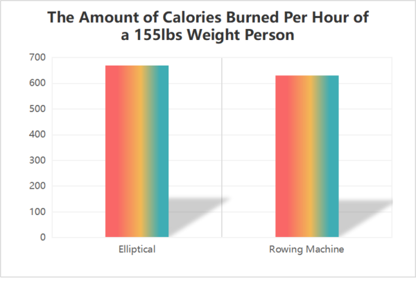 a diagram comparing the amount of calories burnt after an hour’s workout on a rowing machine and an elliptical trainer