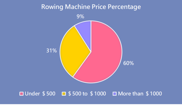 a pie chart indicating price distribution of rowing machines