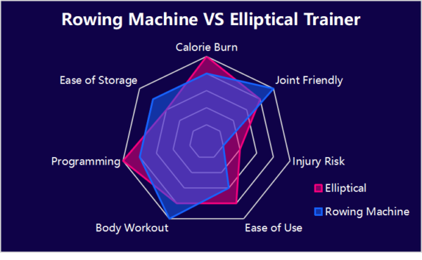 a diagram comparing the benefits of rowing machine and elliptical trainer