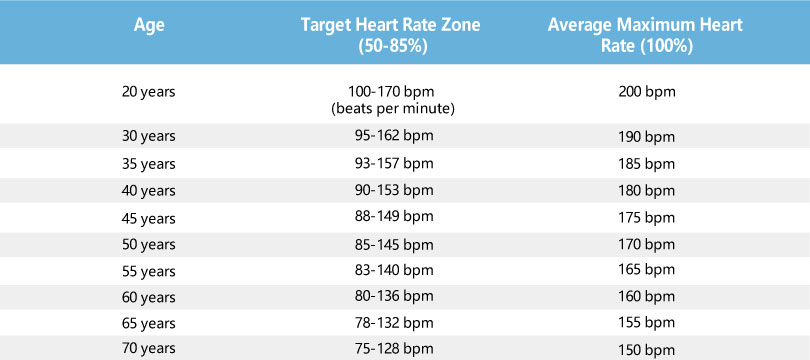 a table describing target heart rate zones for different ages