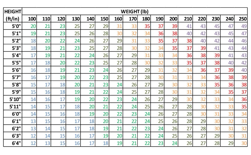BMI table