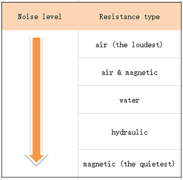 a form comparing noise levels of rowing machines of five resistance types
