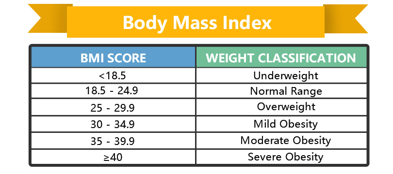 A table of BMI score and weight classification