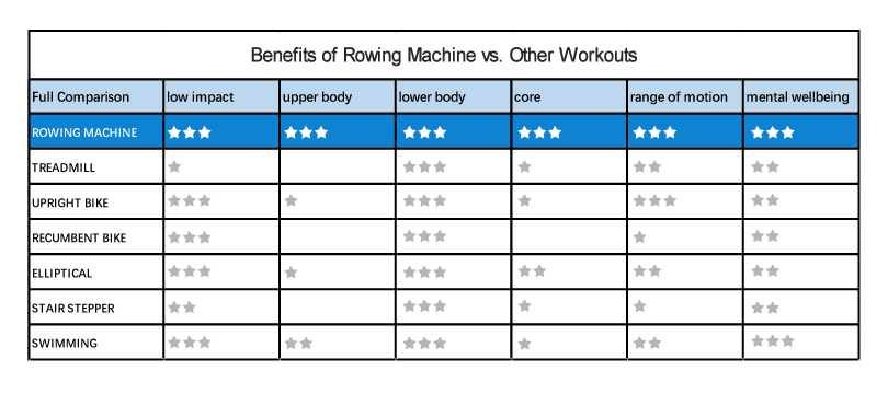 a comparative table of benefits of rowing machine and other workouts