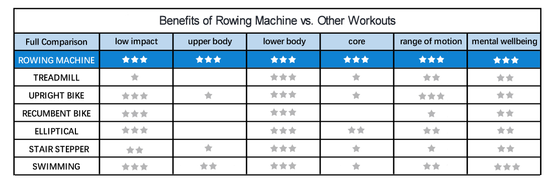 how long does it take to see results from a rowing machine